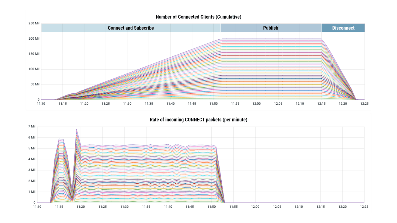 A Collection Of 20+ MQTT Broker Performance Benchmarks (2020–2023 ...