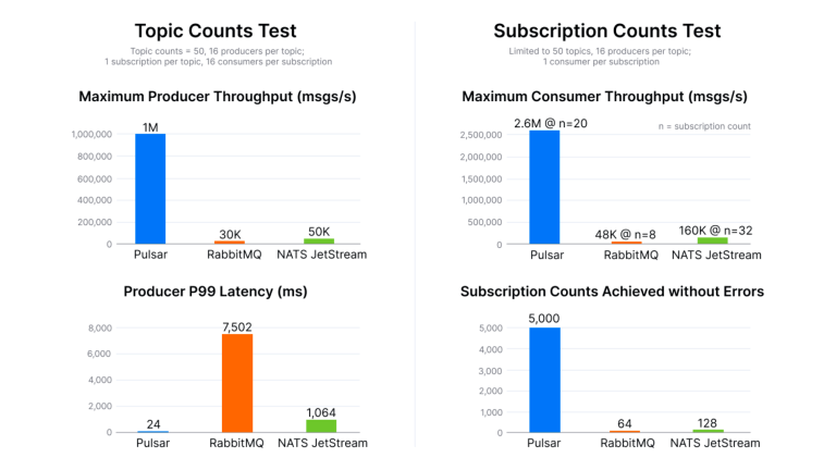 A Collection Of 20+ MQTT Broker Performance Benchmarks (2020–2023 ...